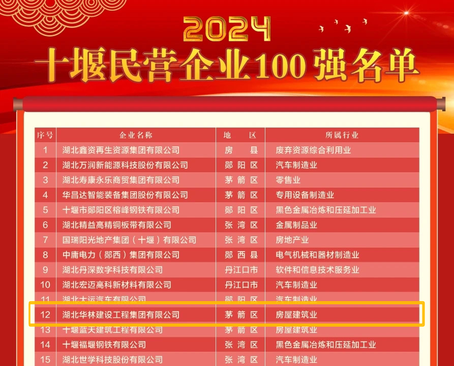 華林建工集團入選2024十堰民營企業(yè)100強